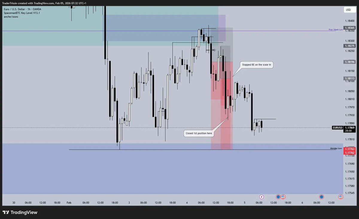 TraderTrissie's tweet photo. $EURUSD +1.6R🔒

~LOKZ Reversal
~NY Continuation Scale in

Could've been 3.5R but a BE tag before going lower. https://t.co/pTPPrOmfLb