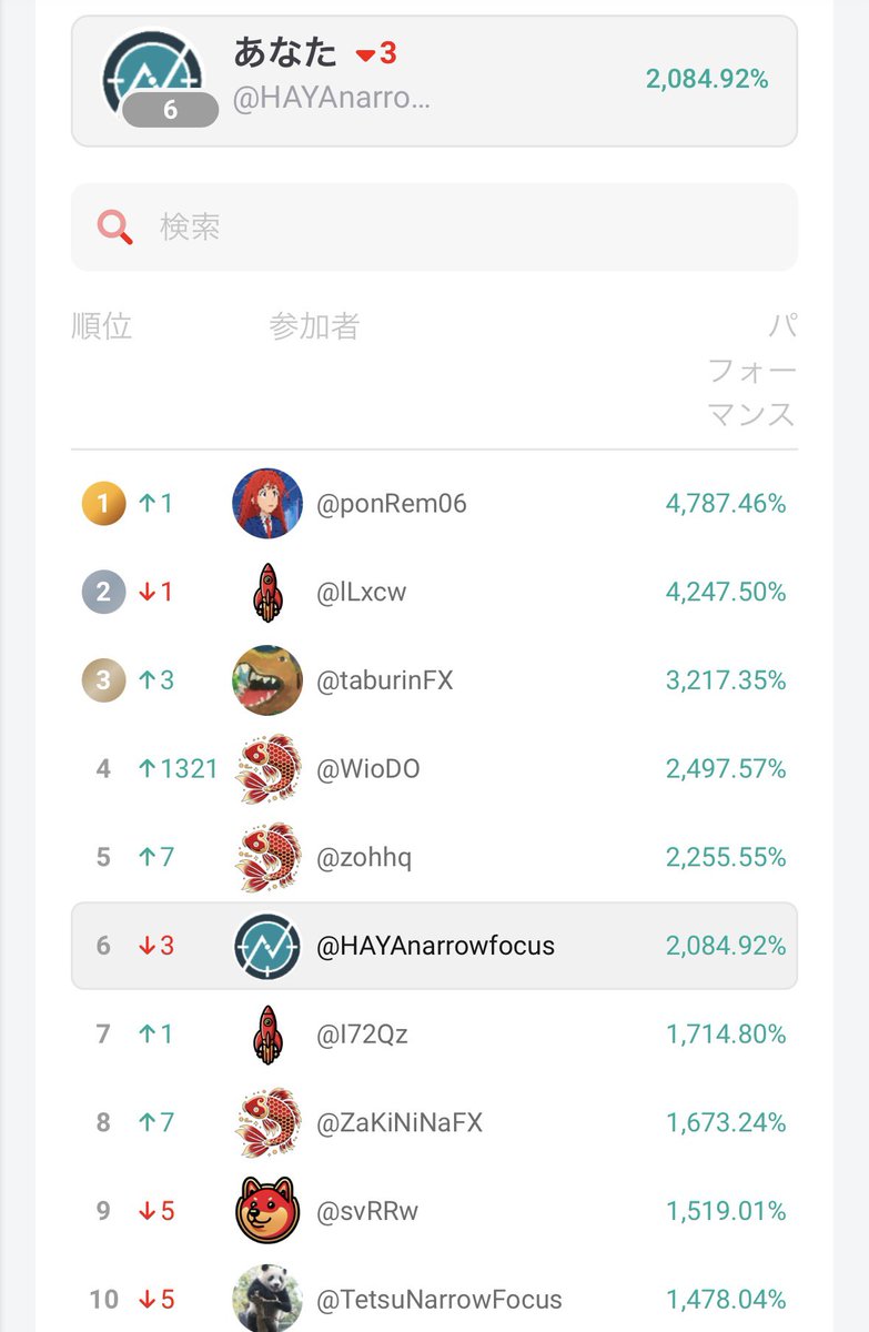 TraderHAYA's tweet image. XMトレード大会

とりあえず自己目標の2000%はクリアしました😎

ただ上位が強いのでココから少しギャンブル要素いれないと負けちゃうかな。

まぁ無理せず楽しんでいきますか。

僕の履歴見れるから見ていいよ。
損切りしまくって利益を伸ばすスタイル😎