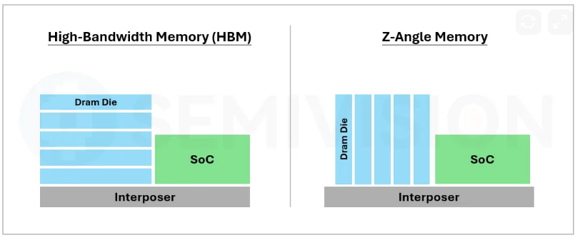 Can ZAM Replace HBM? Intel and SoftBank Push Radical Memory Architecture 

open.substack.com/pub/tspasemico…