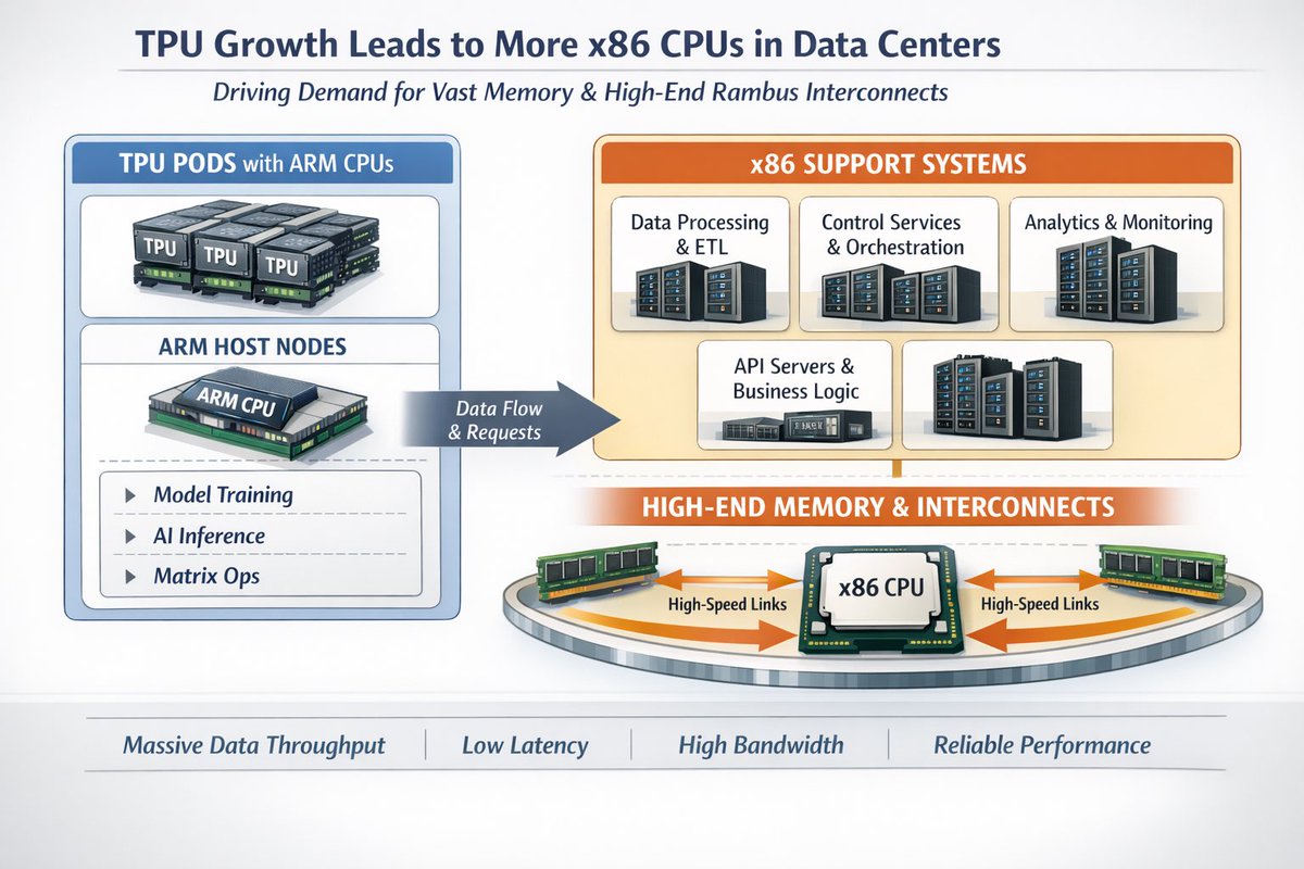 So google capex nearly doubling this year. Obviously a ton of that will go to $NVDA $MU and other obvious choices. There will be crazy amounts of next gen tpus using arm cpus deployed as well. I think a lot of people are failing to realize what that means for x86 workloads.