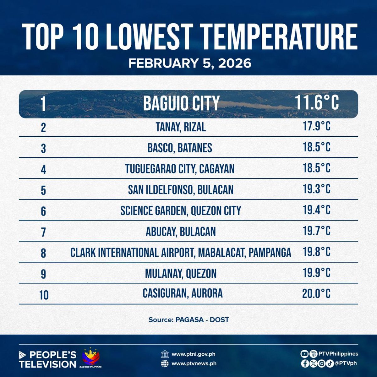 PTVph's tweet photo. INIT NG PAGMAMAHAL ❌
LAMIG NG PANAHON ✅
Naitala ang 11.6°C na temperatura sa Baguio City ngayong Huwebes, Feb. 5, ayon sa PAGASA.
Samantala, naitala naman ang 19.4°C sa Science Garden, Quezon City.
#LowestTemperature #ColdWeatherPH #PTV #ParaSaBayan https://t.co/IbbtcD7HJB