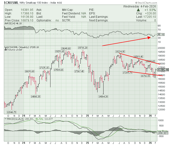 CHARTISKING's tweet image. #NIFTYSMALLCAP #NIFTYMIDCAP : Keep an eye !!!!!!