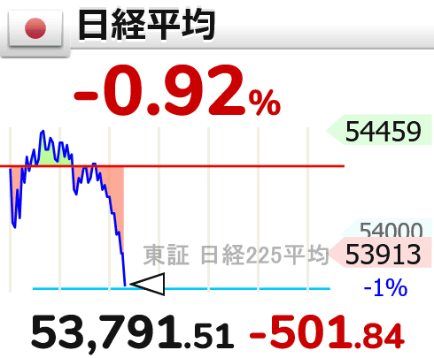 GOLD_OIL's tweet image. ↘【日経平均】下げ幅500円超

11時16分　501.85円安の 53,791.51円