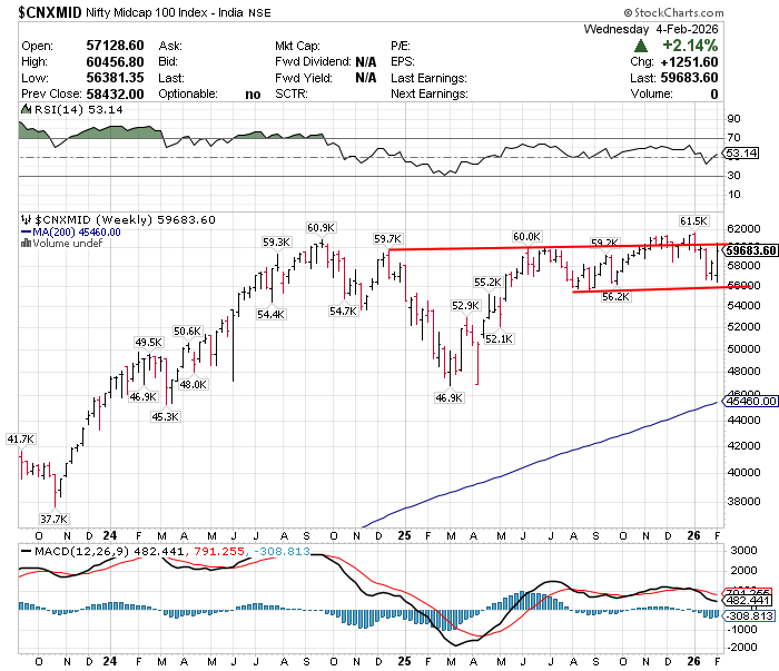 CHARTISKING's tweet image. #NIFTYSMALLCAP #NIFTYMIDCAP : Keep an eye !!!!!!