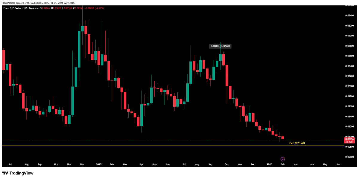 FlareMafioso's tweet photo. All time lows are where weak hands leave and strong hands form
choose your side
$FLR $XRP
im ready for war
#connectthedots #ConnectEverything https://t.co/rPlDOlnTHP