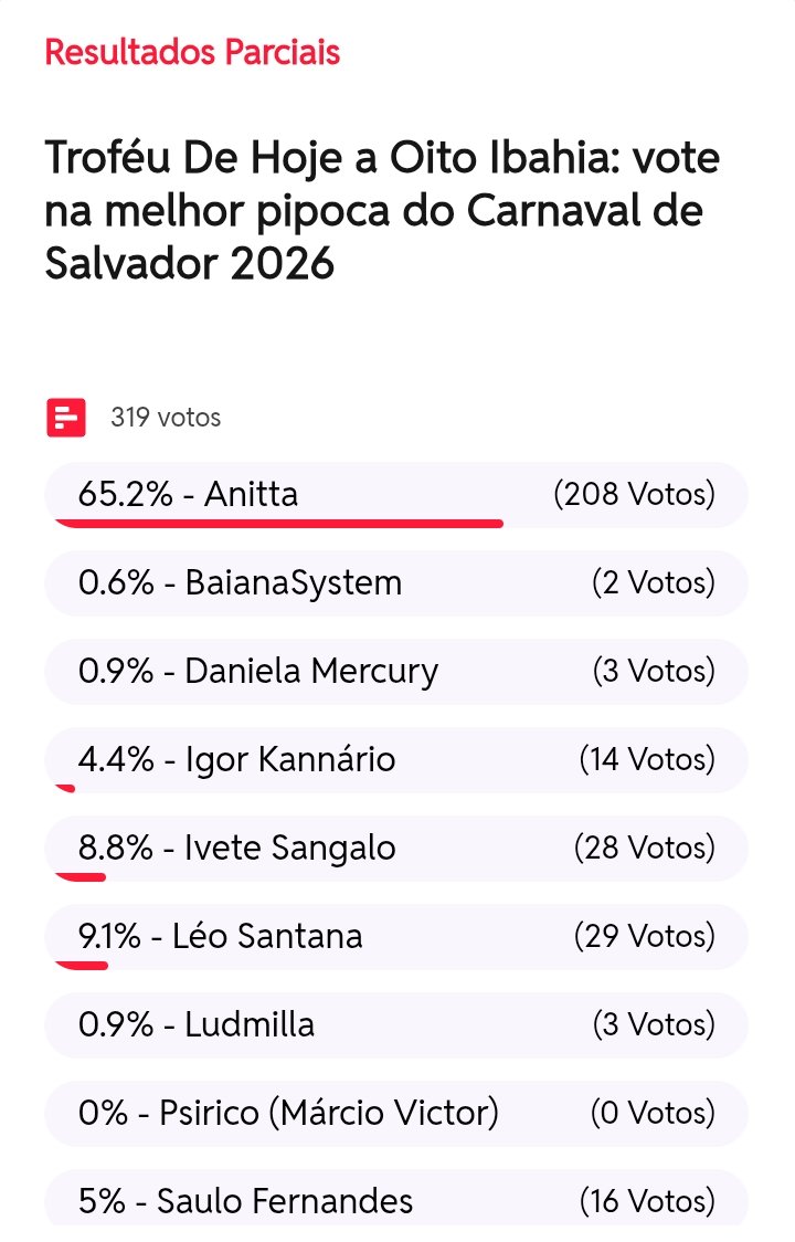 VOTEM! Anitta foi indicada na categoria “Melhor Pipoca do Carnaval de Salvador 2026”, do Troféu De Hoje a Oito, promovido pelo iBahia.

- Link nos comentários.