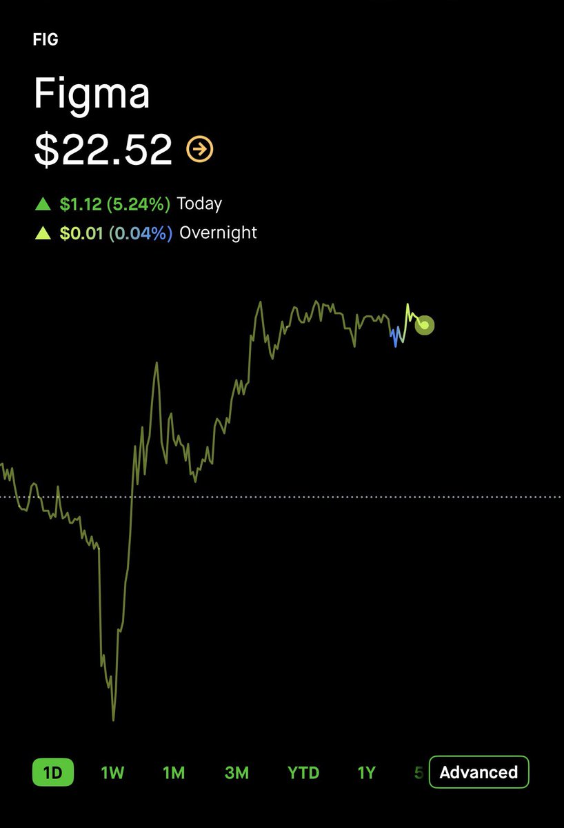 MrPronoun00's tweet photo. Is market manipulation the new meta

>remembers about how Figma stock at an all-time low

>buys the stock discretely

>makes shitpost about Figma stock, goes viral

>tech bros see post, remember how undervalued the stock is

>rushes in to buy it again

>immediate 5% gains today https://t.co/BlB0QbGmCI