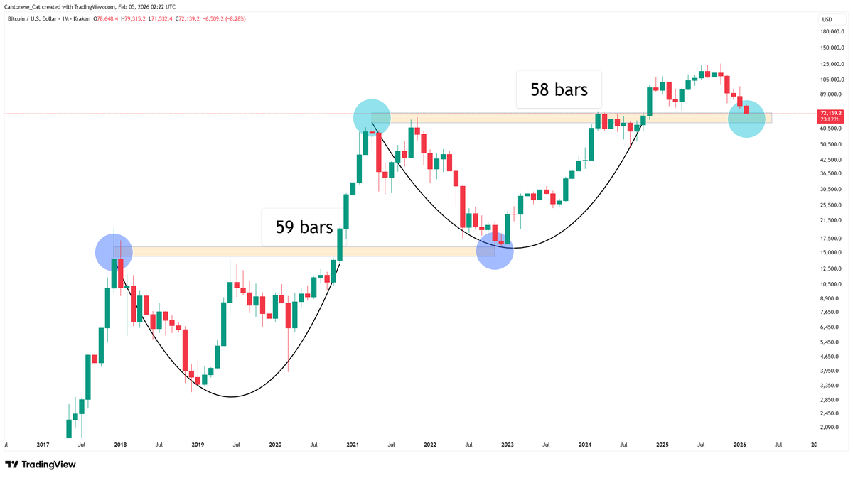 #Bitcoin monthly
Rounded bottom
Breakout
Back-test
Takes roughly 5 years (~60 months)
Seems like we could be close