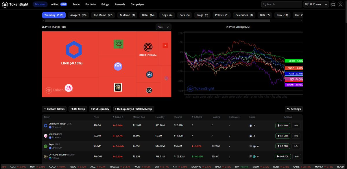 WeraKennya's tweet photo. GM friends, tested the AI Hub heatmap on my portfolio $TKST vs L2s hints a new correlation. Do you trust heatmaps or on-chain signals for trades? @TokenSight_Io #TKST https://t.co/mTJFk7EtF6