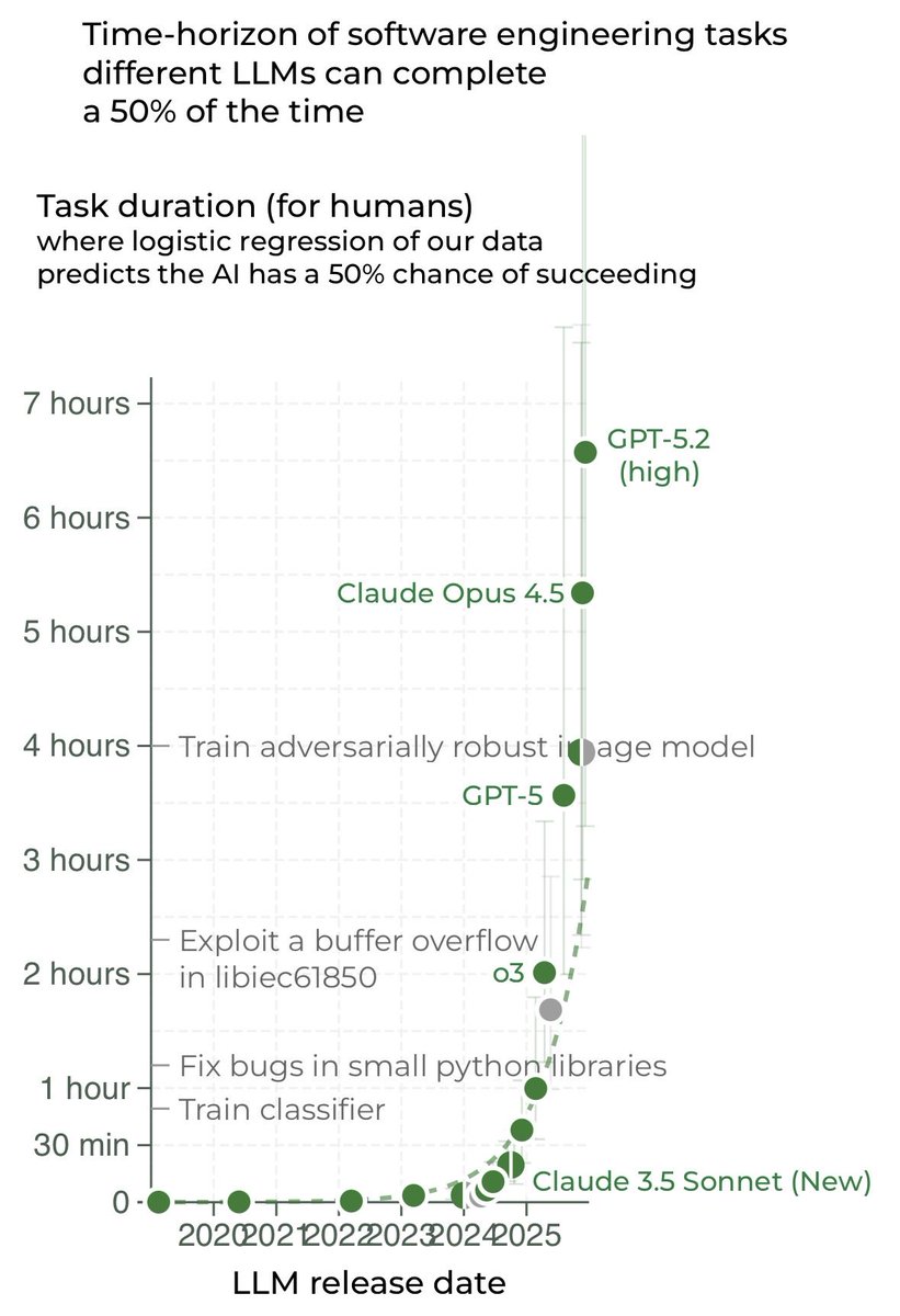 Nuevo récord de GPT5.2 High en poder lograr tareas que al ser humano le toman 7 horas. 
- Eso es un día de trabajo. 
- Es ta exponencial el avance que parece un muro la tendencia
-Claude 5 puede reventar esta métrica
