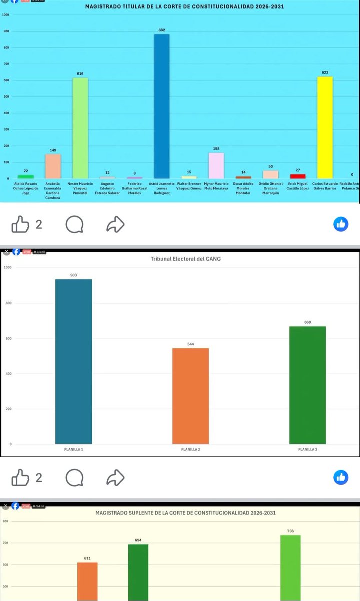 #ULTIMAHORA
Estos son los resultados preliminares para magistrado titular y suplente ante la Corte de Constitucionalidad, en la elección del CANG.