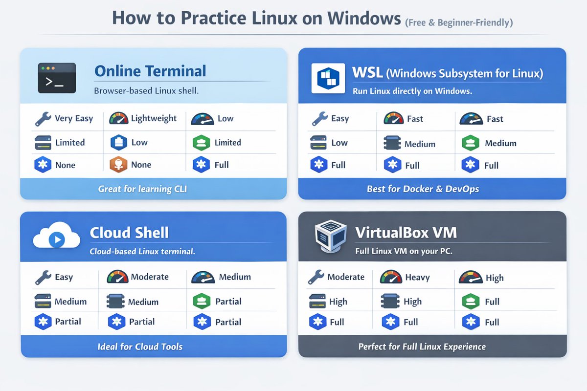 _jaydeepkarale's tweet image. Windows users asking how to practice Linux?

Here are 4 free, beginner-friendly options ranked from easiest to most powerful.

-  Includes local + cloud options
-  Steps &amp;amp; pros in thread 👇