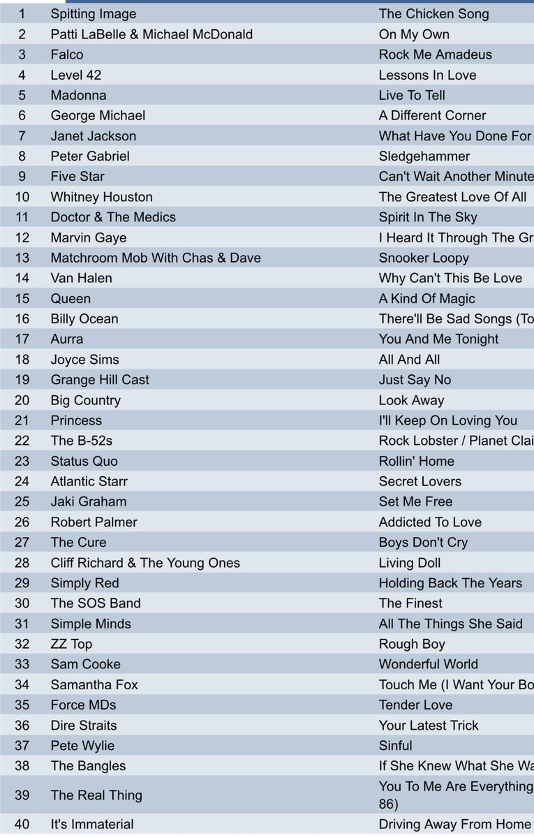 THE CHARTS ARE BACK ❤️❤️
NUMBER 13 - #RIP #JV 
What year ??  
Please repost so others can play !
 A nice UK chart .what year is it from 
Try to do it without using google or Grok .  . #music  #popchart #thursday