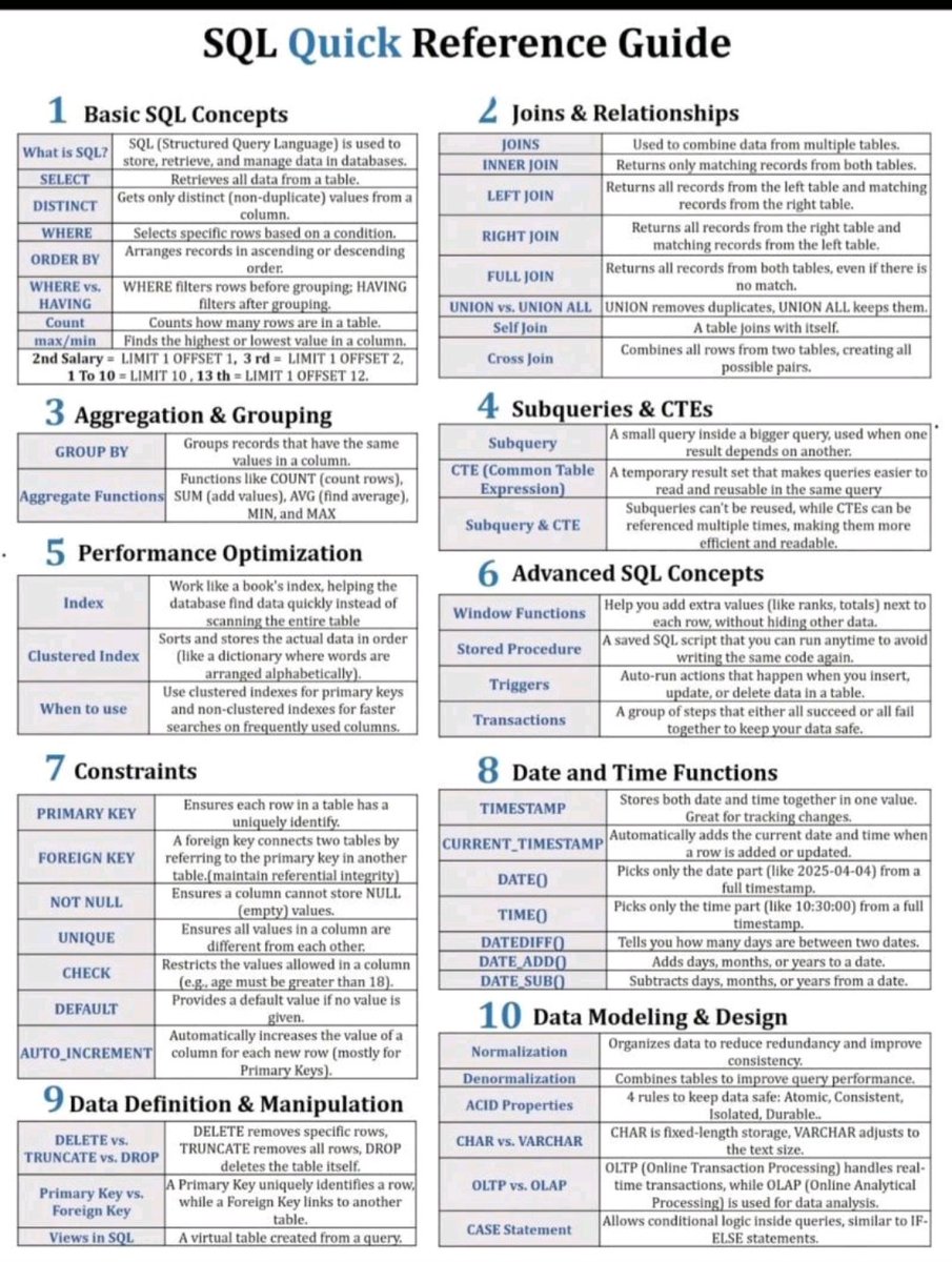 khushabu_27's tweet image. SQL quick Reference Guide:💥📑✨

Follow @khushabu_27 for more updates.

#sql #notes #Guide