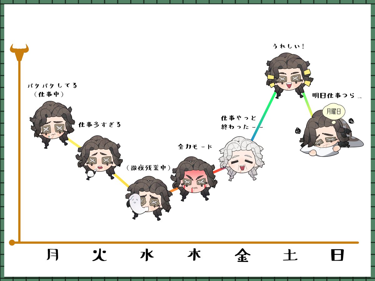 がんばって、へとへとになって、
元気になって、またへとへと。

いつもあんなに元気そうなエルナンドさんも、
こんなに大変なんだね…

#IdentityV #第五人格
#闘牛士