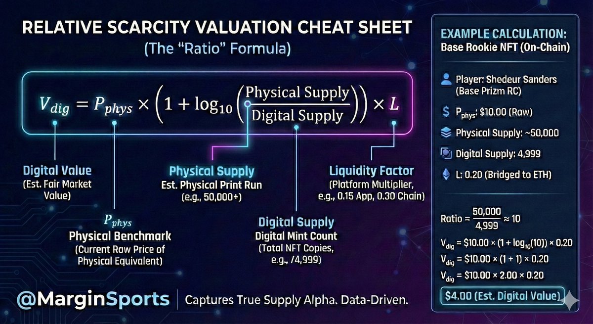 MarginSports's tweet photo. Ever wonder how to value a Sports NFT relative to its physical twin?

Here's a quick cheat sheet I use to estimate fair value

#sportsnfts #digitalvaluation #digitalcollectible https://t.co/2J34sxTqyE