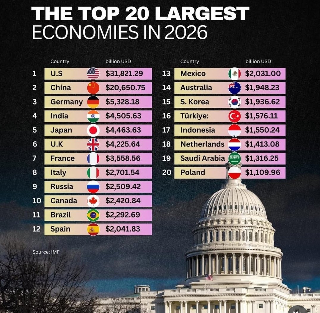 The top 20 largest Economy in 2026 (billion USD):

🇺🇸 U.S. — $31,821.29
🇨🇳 China — $20,650.75
🇩🇪 Germany — $5,328.18
🇮🇳 India — $4,505.63
🇯🇵 Japan — $4,463.63
🇬🇧 U.K. — $4,225.64
🇫🇷 France — $3,558.56
🇮🇹 Italy — $2,701.54
🇷🇺 Russia — $2,509.42
🇨🇦 Canada — $2,420.84
🇧🇷 Brazil —