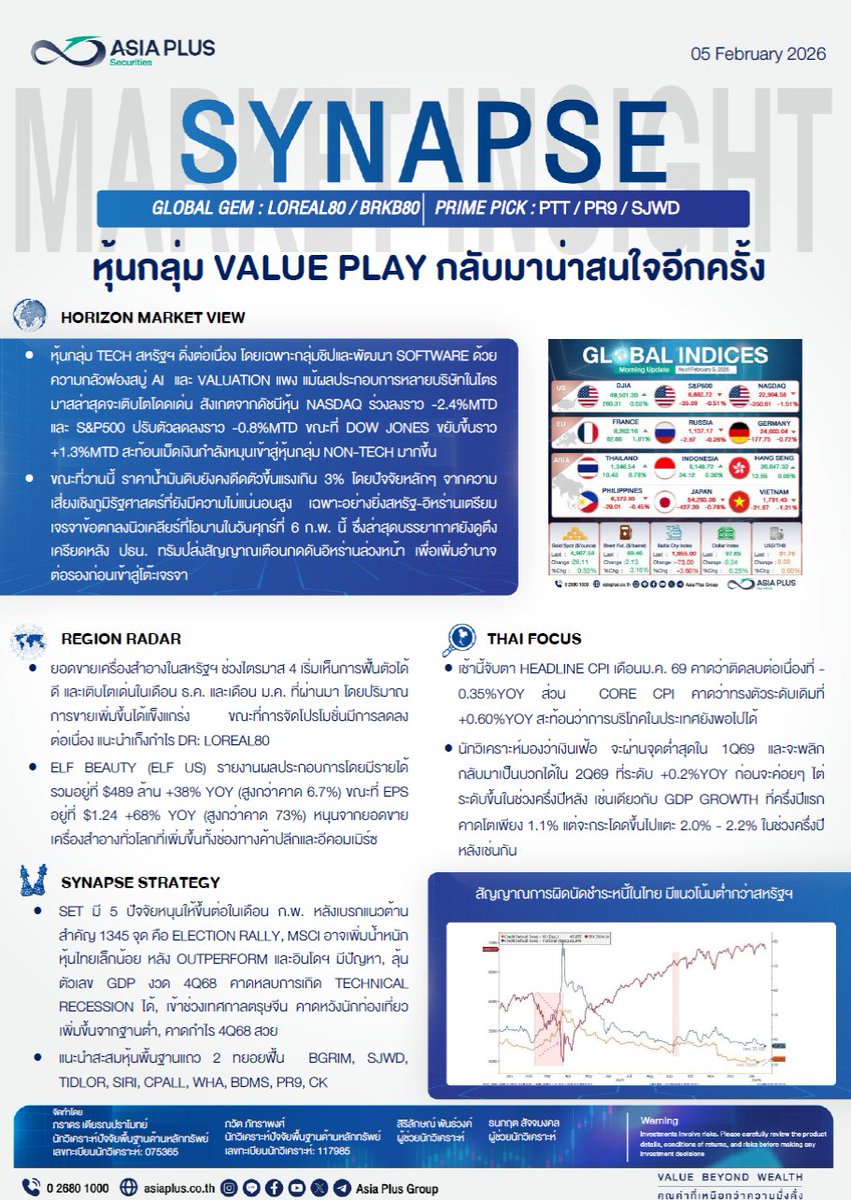 FocusStock's tweet image. ชี้เป้าหุ้นไทยเดือน ก.พ. สดใส รับกระแสเงินย้ายฐานสู่ Value Play – เปิด 5 ปัจจัยหนุน SET Index เดินหน้าต่อหลังทะลุแนวต้าน

ลิงก์ : facebook.com/share/p/1GHZ6U…
#ASIS #PTT #PR9 #SJWD #หุ้น #StockFocusnews #stockfocusmagazine #SRP