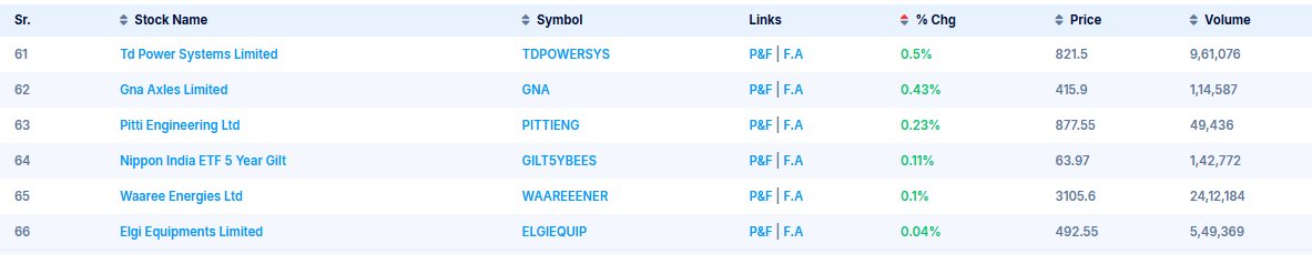 insightinvests's tweet photo. StocksToWatch | 05-02-2026
Your results in the market depend on
➡️ what you track
➡️ how you filter
➡️ how you execute
Today’s stocks selected via Chartink screener.
👉 Free Scanner + Telegram link in BIO
#IndiaMarkets #NSE #Chartink #BSE https://t.co/MWtycC4Tq1