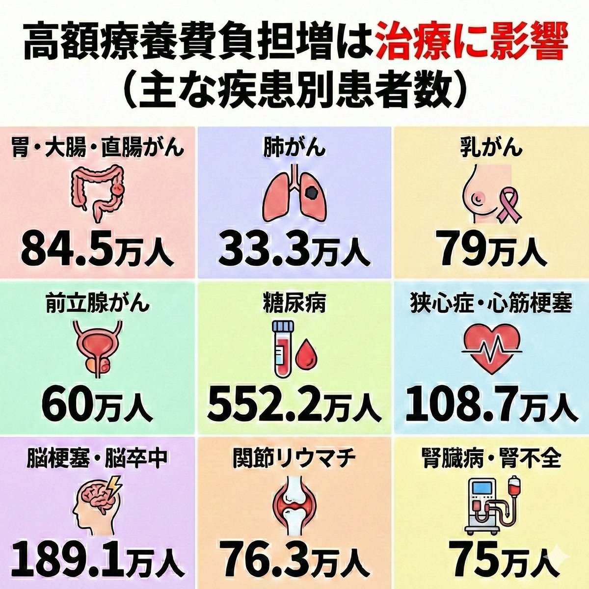 衆院選「費用855億円」あれば高額療養費の引き上げは中止できた。
✅高市首相は総裁選で引き上げに「反対」してたが、わずか2か月で「引き上げ」を決定。
✅「受診あきらめ」で1070億円削減を見込む
✅保険料軽減は国民一人あたり、月額49円
#衆院選 #高市早苗
