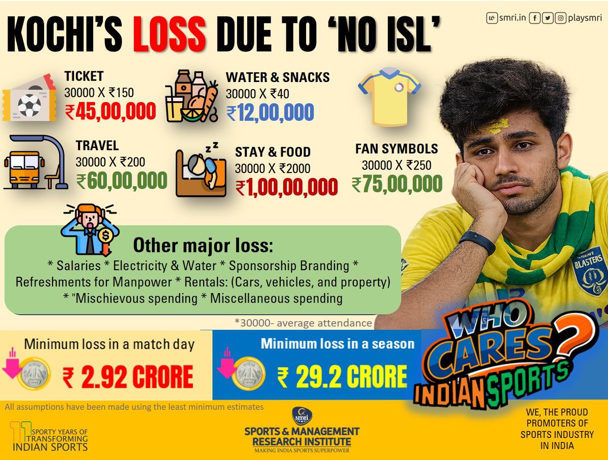 playsmri's tweet photo. If ISL or Kerala Blasters FC leaves Kochi, the city doesn’t just lose football — it loses revenue, vibrancy, and identity.

This infographic shows only the minimum economic loss.
Imagine the real impact.

We hope GCDA knows what Kochi stands to lose if adjustments aren't made. https://t.co/64IK4juVGL