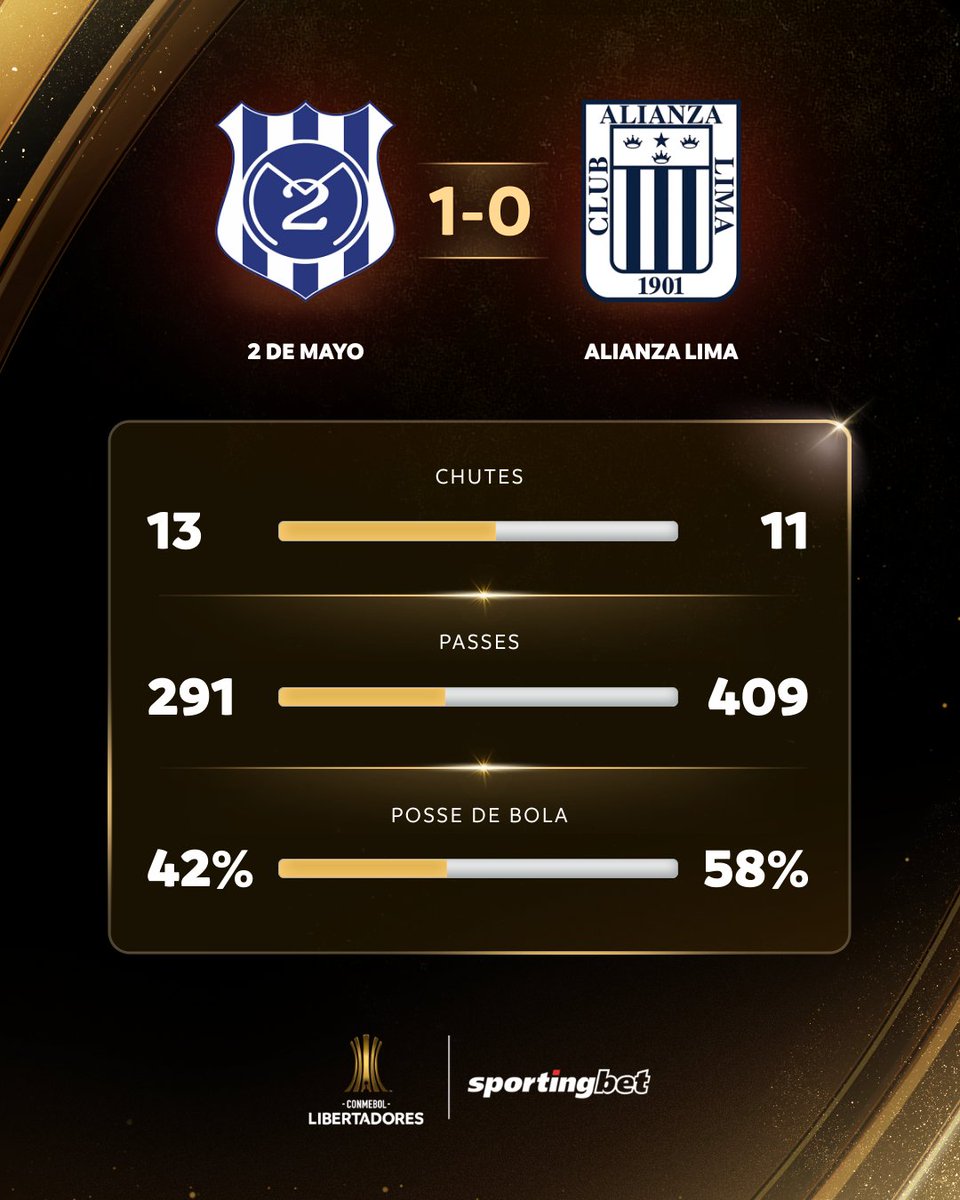 LibertadoresBR's tweet photo. 📊 Os números da inédita vitória do @Club2deMayo!
#FazUmSportingbetAe #QuerValer #VemProTime @SportingbetBR https://t.co/Ch8JiOIObX