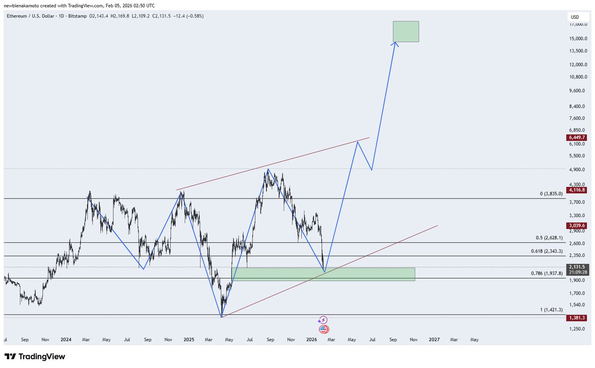 $ETH Team Bullas!!🐂