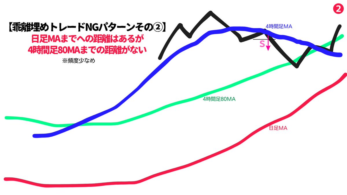 million_trader8's tweet photo. 【日足MAまでの乖離埋めトレードNGパターン4選✍️】

①日足MA・4H80MAまでの距離がない
②日足MAまでへの距離はあるが4H80MAまでの距離がない
③日足MA・4H80MAまでへの距離はあるがエントリー直下に日足レベルの強いラインがある
④4時間足第1波が大幅に伸びた後

損切りに遭いやすいのは③と④👇 https://t.co/skFZrcP20W