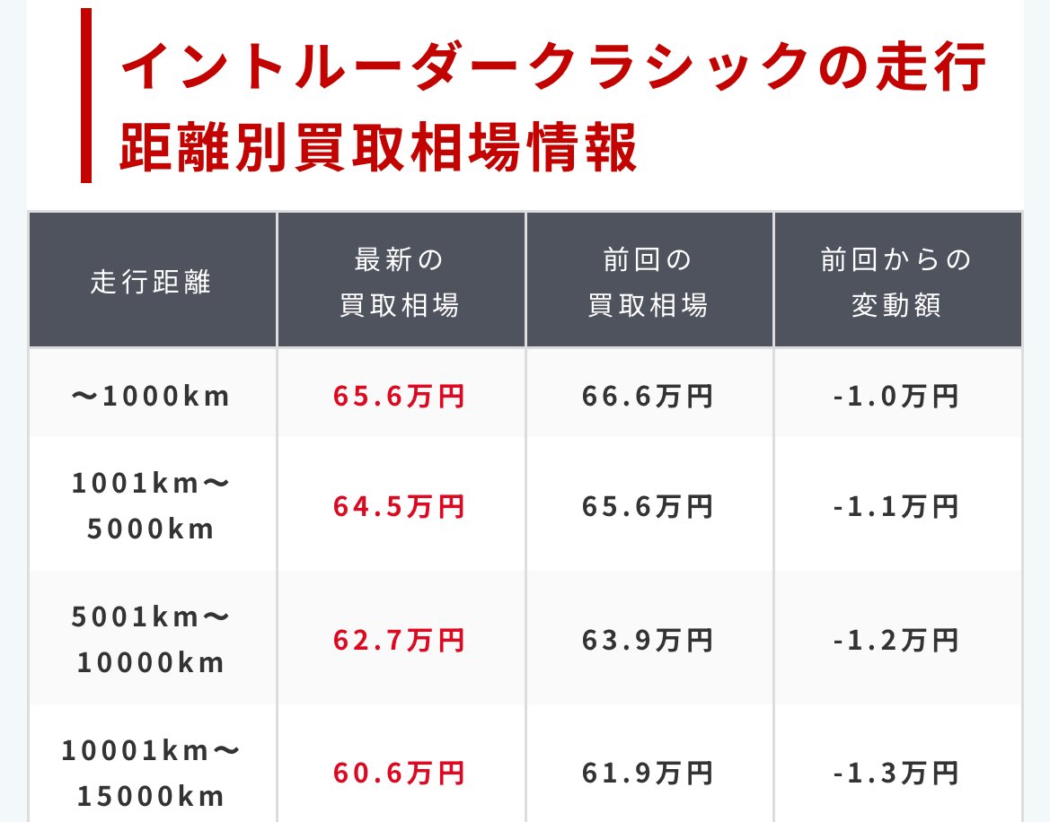 ゆるぼ
イントルーダー買いたい人おる？

車検11月まで
不具合なし
ハーレーハンドルポスト
ケンテックマフラー
etc…

純正部品も色々あります👍
車検もガス検無い年式だからマフラー詰め物すれば通るよ

GN買ってあんまし乗ってあげれてないから緩募です。

引き取り限定‼️(静岡)
とりあえず58位で？