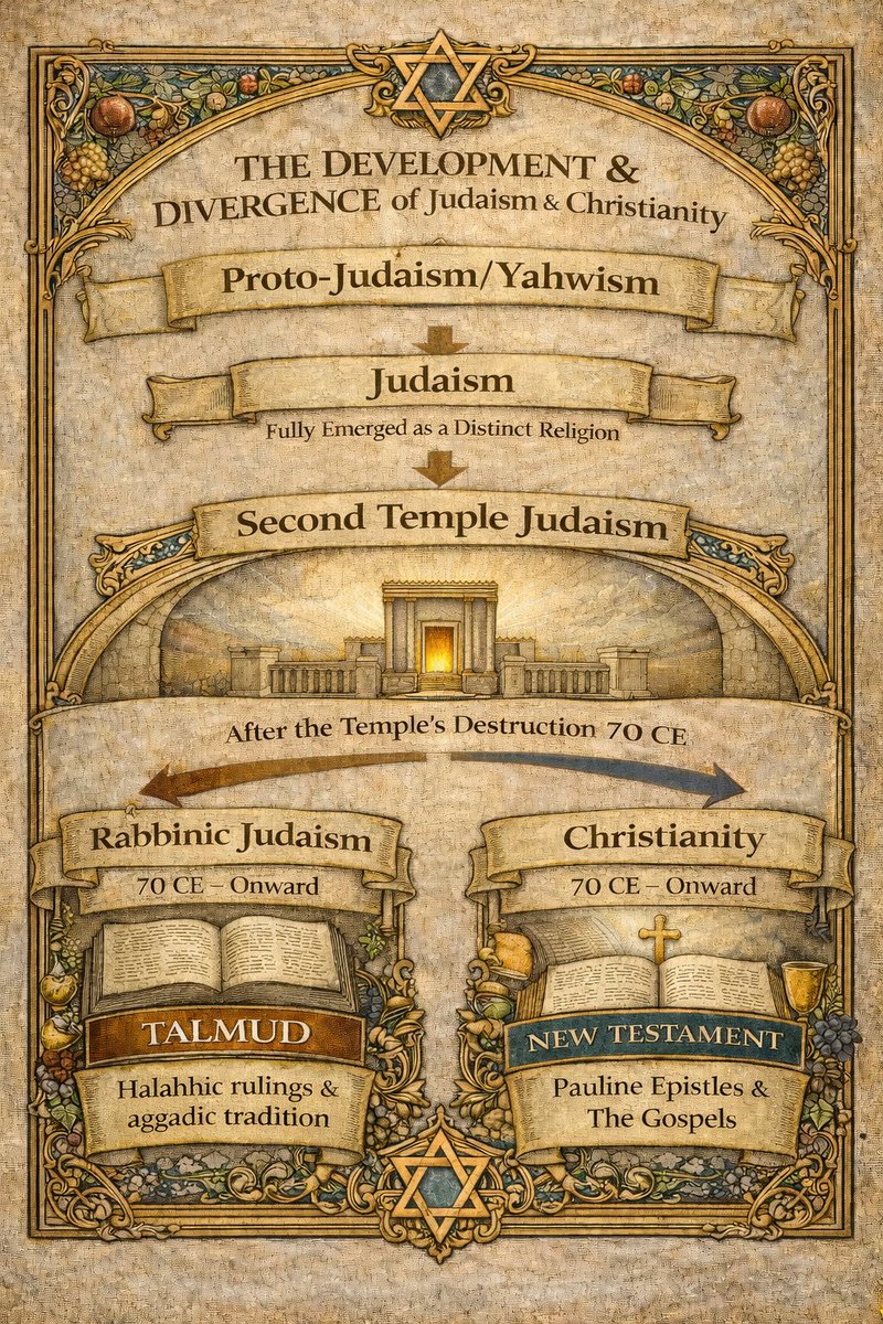 4/5 Yes, Rabbinic Judaism develops later, but so does Christianity. Both emerge from Second Temple Judaism and share the same roots. Treating them as unrelated is historically illiterate. Even Jesus’ critiques of the Pharisees do not represent a rejection of Judaism. He