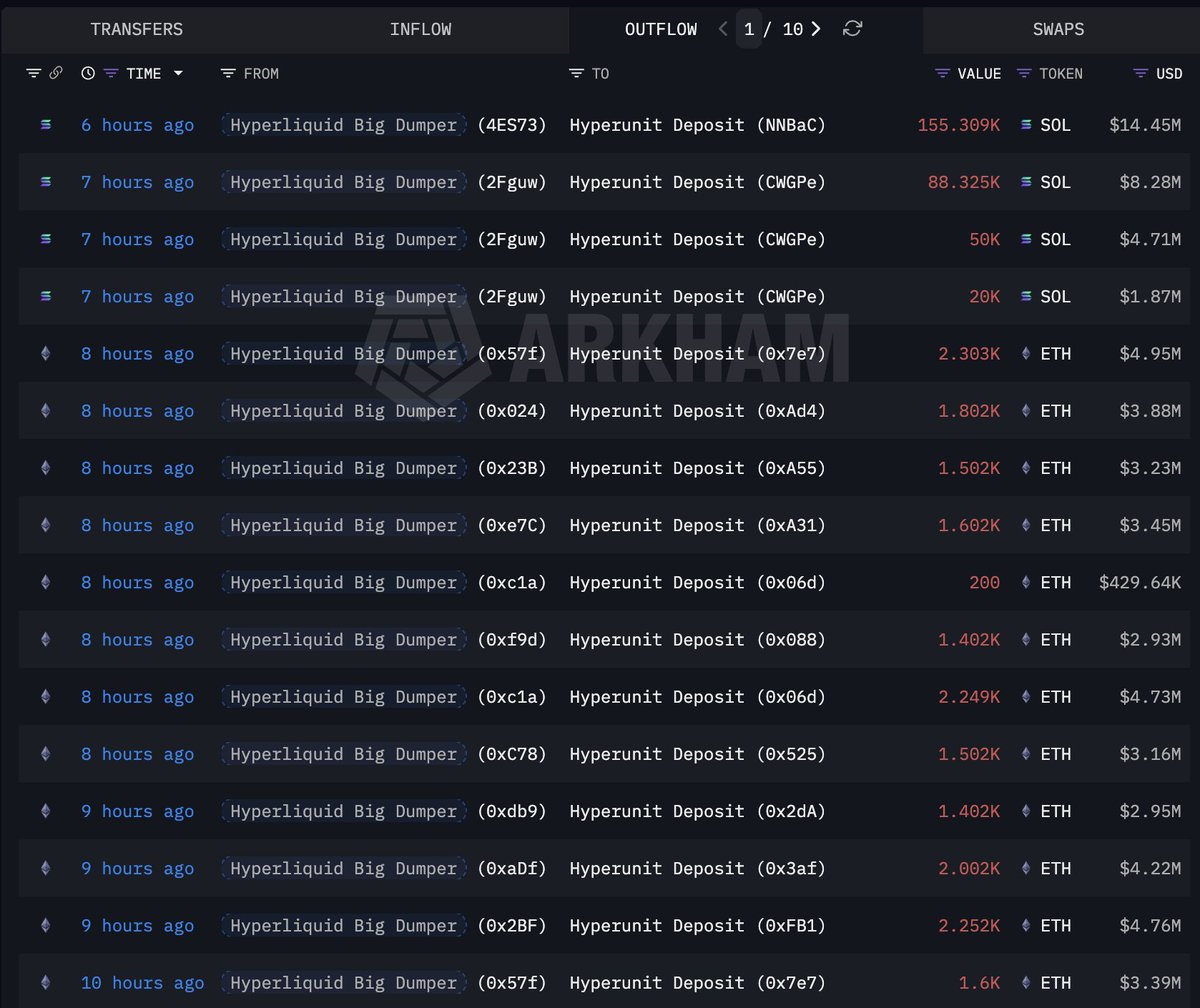 lookonchain's tweet photo. This #HyperliquidBigDumper sold 96,584 $ETH($213.45M) at $2,210 and 334,634 $SOL($31.19M) at $93 over the past 4 days to repay loans, incurring a total loss of $142M in just 6 months!

https://t.co/3IGHZtE89L https://t.co/fyd11zSnI0
