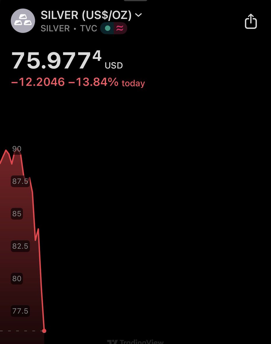 davidbateman's tweet image. No asset investment besides gold and silver could be down 14% after hours and just make you chuckle. Bullion banks have reached the point of desperation