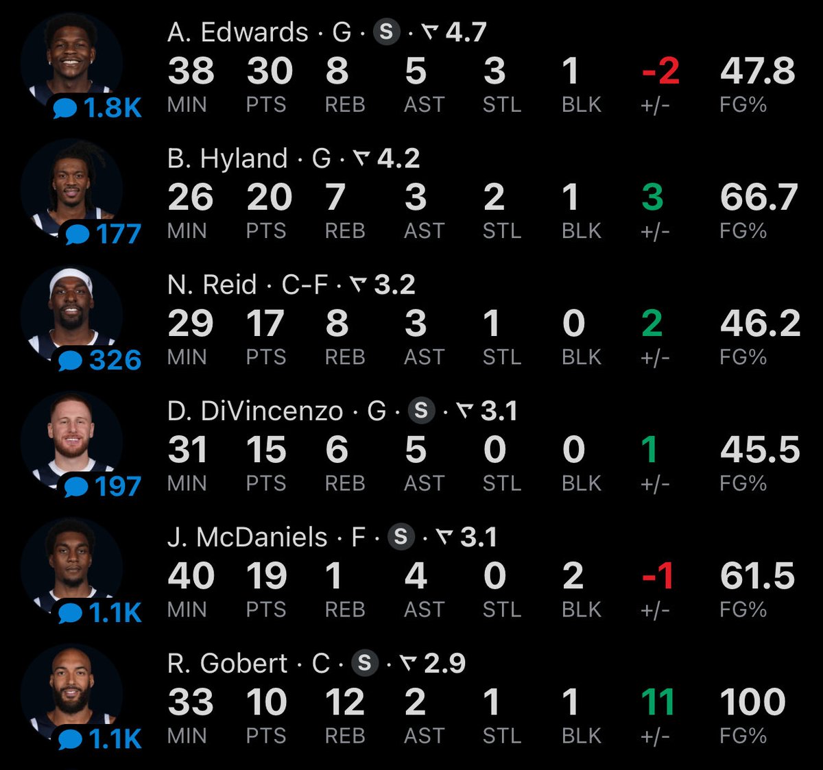 realapp's tweet image. The Timberwolves tonight 🔥