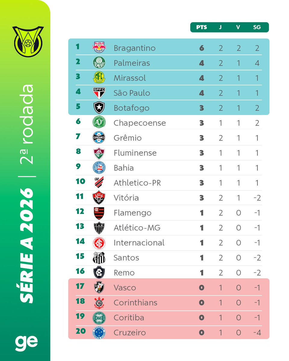 geglobo's tweet image. Após os jogos desta quarta-feira, assim está a classificação do Brasileirão. Em que posição está seu time?

#futebol #brasileirao