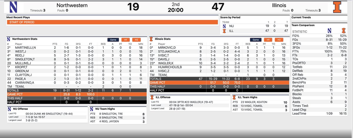 Illini Stats & Notes tweet media