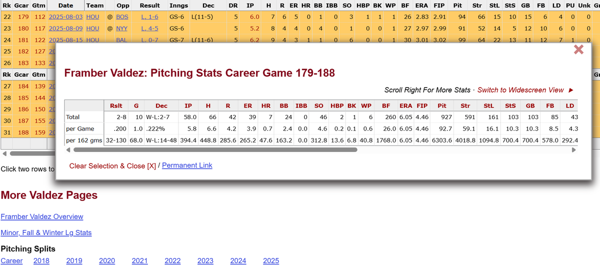 JaredPurcellDET's tweet photo. Framber Valdez stats in the final two months this last season. I guess he'll be a great fit in Detroit. I don't see why everyone is so excited about paying a pitcher nine figures who is well on his way to being past his prime. https://t.co/YSd3wnHaub