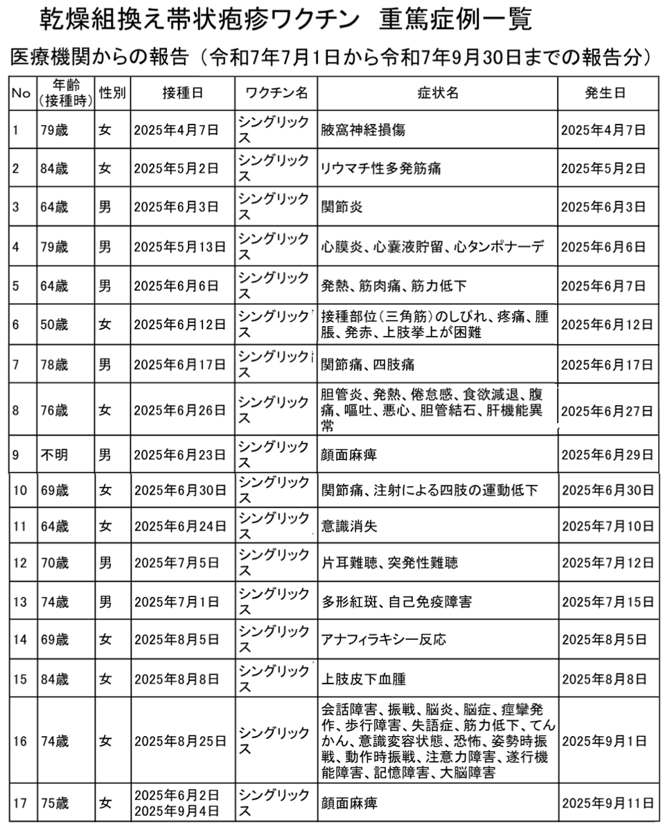 sambadouro's tweet photo. ②医療機関からの報告
https://t.co/xkKDxXVYJi https://t.co/4HQRM1Wb0A