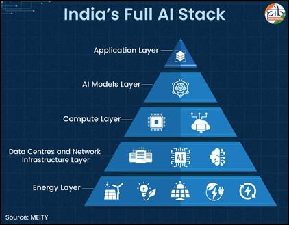 airnewsalerts's tweet photo. #India's #AI Stack in a nutshell 🇮🇳 

🧱 Built on 5 layers: applications, AI models, compute, digital infrastructure and energy.

🌱 Driving real impact in agriculture, healthcare, education and governance.

🧠 Powered by indigenous models, affordable GPUs, and expanding data centres.

⚡ Backed by clean, reliable energy for sustainable AI at scale.

#ArtificialIntelligence  #DigitalInfrastructure  #ReliableEnergy