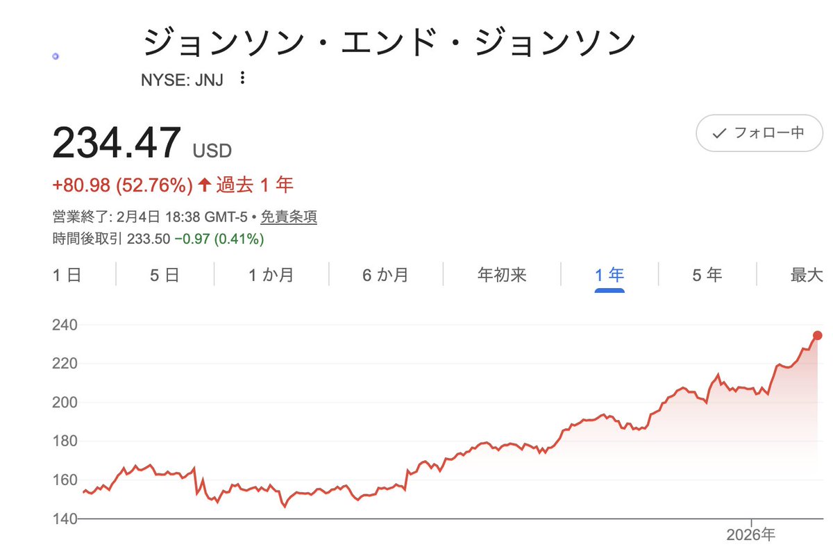 investor_jazzyK's tweet image. JNJを久しぶりに見たら、
ここ1年でまさかの＋50%📈😳

ずっと配当目的で放置してたけど、
売らなくてよかった案件でした🤣
投資額ベースの利回りも約7％に到達👍

#JNJ #米国株 #長期投資
