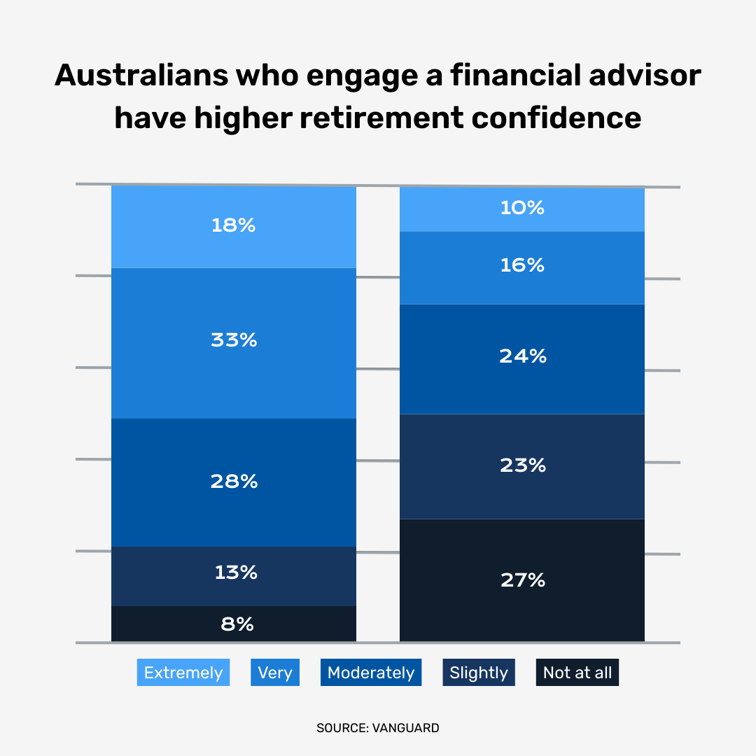 AccountantPerth's tweet photo. A recent survey by Vanguard Australia found that among Aussies who work with a professional adviser, 44% said they were “extremely” or “very confident” about funding their retirement, almost twice the rate among those who haven’t received advice.

#Retirement #Financial https://t.co/wRY4ENcUyv