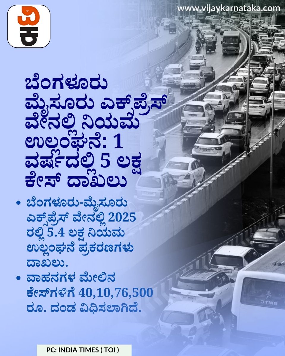 Vijaykarnataka's tweet photo. ಬೆಂಗಳೂರು ಮೈಸೂರು ಎಕ್ಸ್‌ಪ್ರೆಸ್‌ ವೇನಲ್ಲಿ ನಿಯಮ ಉಲ್ಲಂಘನೆ: 1 ವರ್ಷದಲ್ಲಿ 5 ಲಕ್ಷ ಕೇಸ್‌ ದಾಖಲು; 40 ಕೋಟಿ ರೂ ದಂಡ!

#BengaluruMysuruExpressway
#TrafficViolation
#RoadSafety
#TrafficRules
#ExpresswayNews
#KarnatakaTraffic
#FineAmount https://t.co/1z87rjNCLA