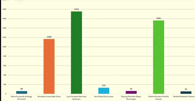 Ricigt1's tweet photo. 🕗 20:52 – Resultados nacionales para magistrado titular ante la @CC_Guatemala por el @CangGuatemala:

👩 Astrid Lemus: 1,599 votos
👨 Estuardo Gálvez: 1,140 votos
👨 Nester Vásquez: 1,122 votos

🕘 21:00 – Resultados nacionales para magistrado suplente:
👨 Luis Bermejo: 1,752 votos
👨 Melvin Portillo: 1,562 votos
👨 Armando Ajín: 1,166 votos 🗳️