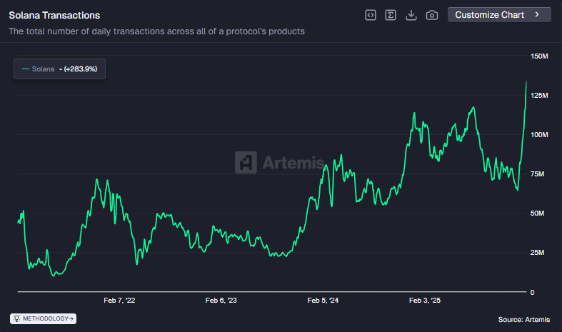 ¿Solana procesando más transacciones que Visa y Ethereum juntos? 🤯

Además en All-Time High mientras que su precio esta por debajo de los $100 dolarucos

Bullish en <a href="/solana/">Solana</a>