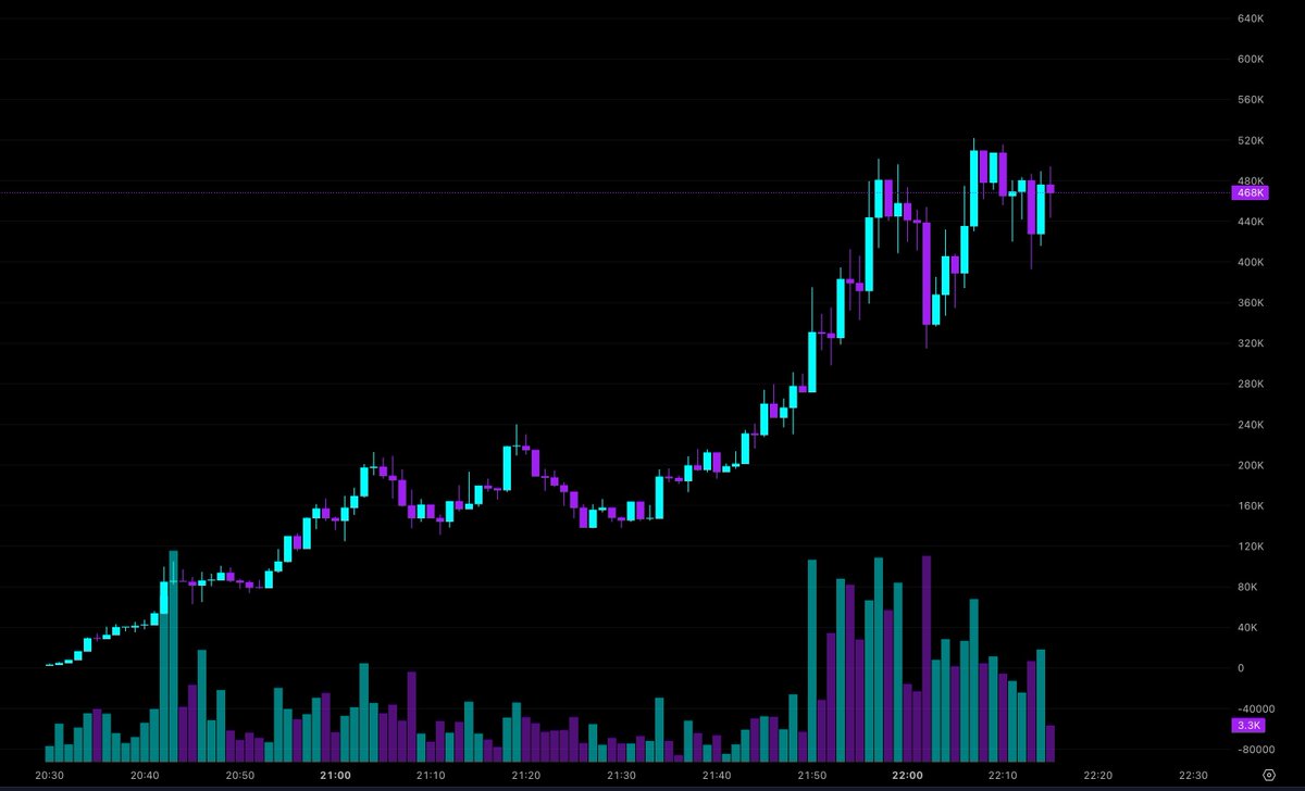 MikeSolFlow's tweet image. $SATOSHI had a strong impulse up and is now consolidating near the recent high of 520K Mcap. The price is holding well around 468K Mcap. What’s your view on this?

Not fading this launch → x.com/MikeSolFlow/st…

Coin $SATOSHI (Adam Back)

CA:…
