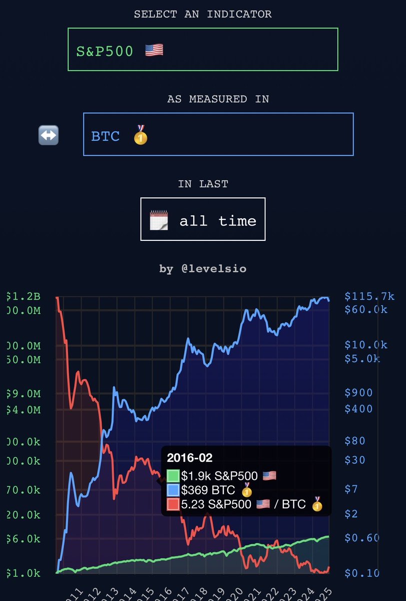 OCMonkeyMan's tweet photo. #bitcoin is a mind fuck, HODL

Those who were thinking abt buying at recent ATH's are now celebrating bc they think they were right, instead of buying the dip 

Zoom out - 10 years ago S&amp;P was valued at 5BTC, fast fwd to 2026 it is now  valued at ~.1btc 

#themoreyouknow https://t.co/iFmlLquANb