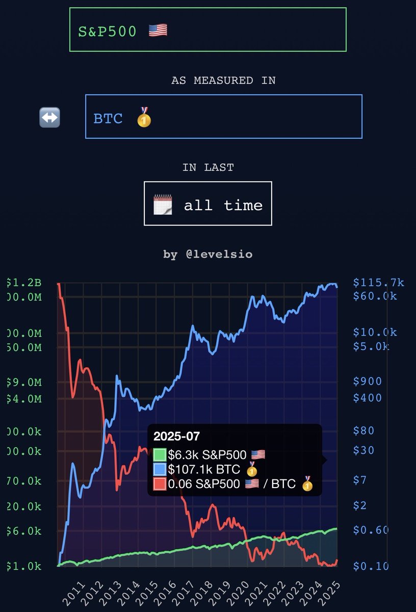 OCMonkeyMan's tweet photo. #bitcoin is a mind fuck, HODL

Those who were thinking abt buying at recent ATH's are now celebrating bc they think they were right, instead of buying the dip 

Zoom out - 10 years ago S&amp;P was valued at 5BTC, fast fwd to 2026 it is now  valued at ~.1btc 

#themoreyouknow https://t.co/iFmlLquANb