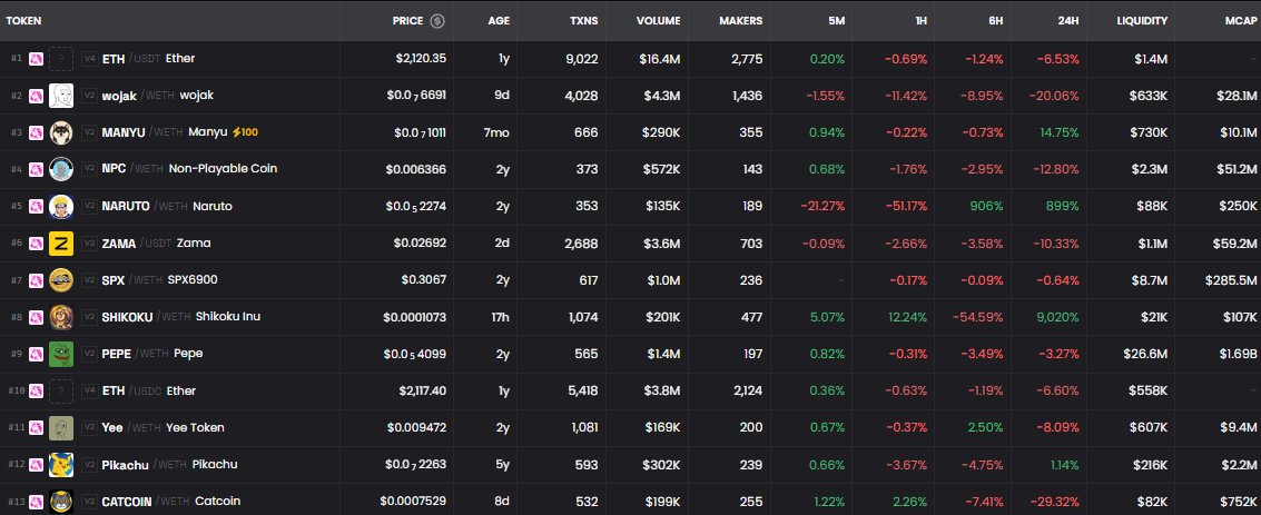 🚨🔹 $MANYU <a href="/RealManyu/">Manyu Community</a> is an Ethereum memecoin trading around 0.070 with a market cap near 10M and liquidity roughly 723K, giving it a fairly solid base compared to smaller microcaps.