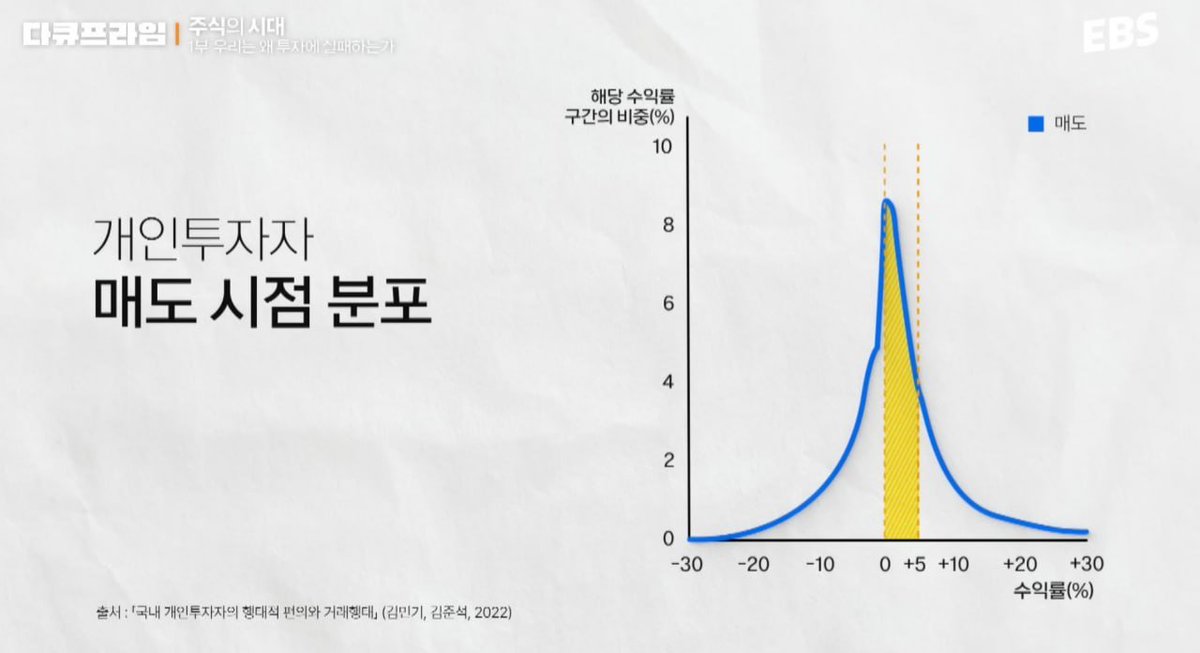 moneykhan80's tweet image. 개인의 매도 시점 분포
- 원금회복할때 판다고함