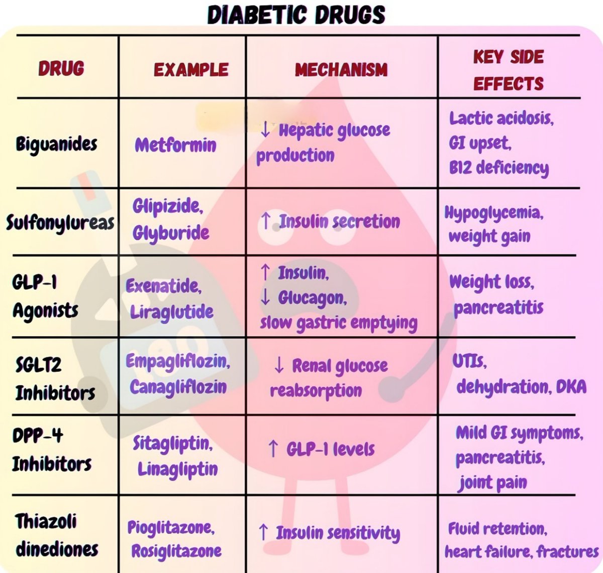 Drugs for Diabetes