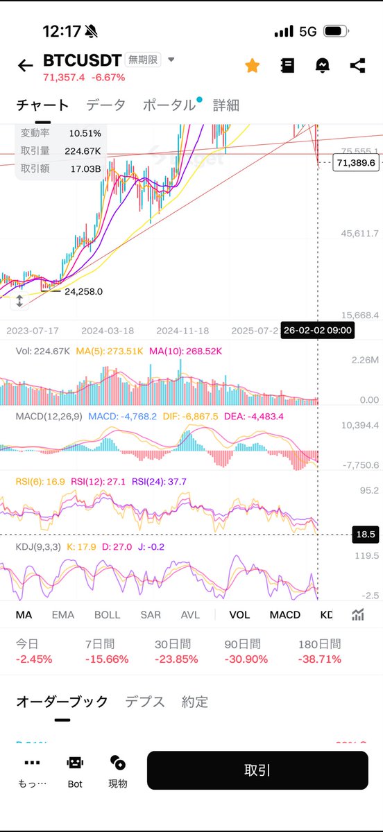 skw0688's tweet photo. 週足RSI、ストキャ、MACD、過去最低ですか？🤪
ここまで来るとさすがに70,000ドル辺り反転しそうな気もしますが、、
誰が売ってんのよ💩

#btc
#底が見えない https://t.co/Vrto60lewJ